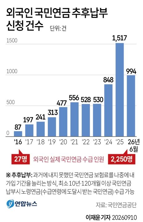 [그래픽] 외국인 국민연금 추후납부 신청 건수 /사진=연합뉴스