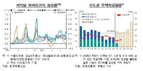 대출 조여도 집값·가계대출↑…한은 "금융불균형 위험" (출처=연합뉴스)