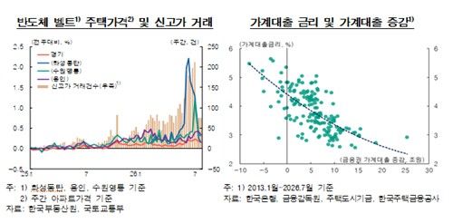 대출 조여도 집값·가계대출↑…한은 "금융불균형 위험" (출처=연합뉴스)