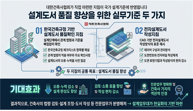 설계도서 품질 향상을 위한 지침과 기대효과. 대한건축사협회 제공