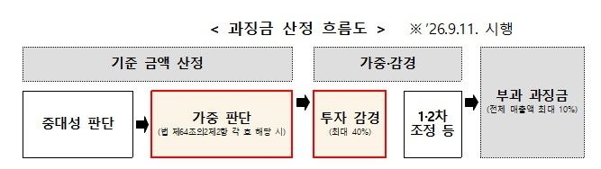 개인정보 반복·대규모 유출시 '매출 10%' 징벌적과징금 시행 (출처=연합뉴스)