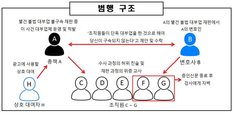 범행 조직도. 서울북부지검 제공