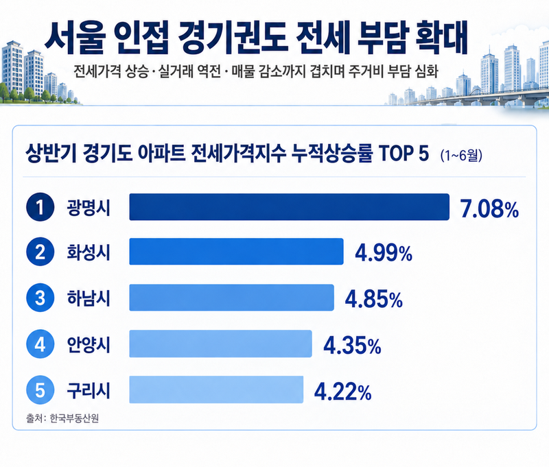상반기 경기도 아파트 전세가격지수 누적상승률 TOP 5. 더피알 제공