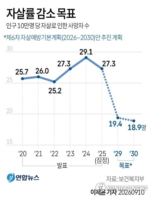 [그래픽] 자살률 감소 목표 (출처=연합뉴스)