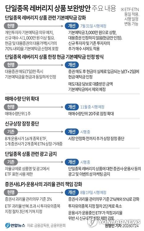 [그래픽] 단일종목 레버리지 상품 보완방안 주요 내용 (출처=연합뉴스)