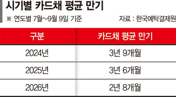 채권 만기 짧게 잡고 CP 늘리고… 카드사 '생존형 자금 조달'