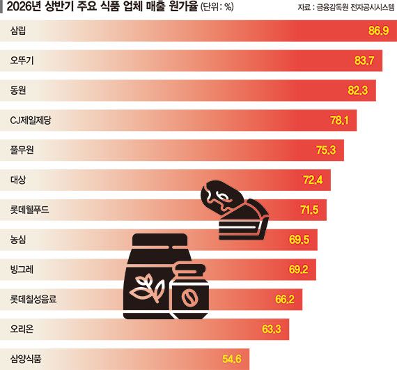 주원료 밀값 1년새 41% 뛰어…"식품 원가 낮춰라" 안간힘