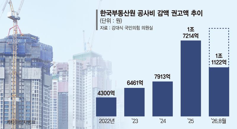 [단독]공사비 내리랬더니 1천억원 더 올렸다… 정비사업장 편법 난무