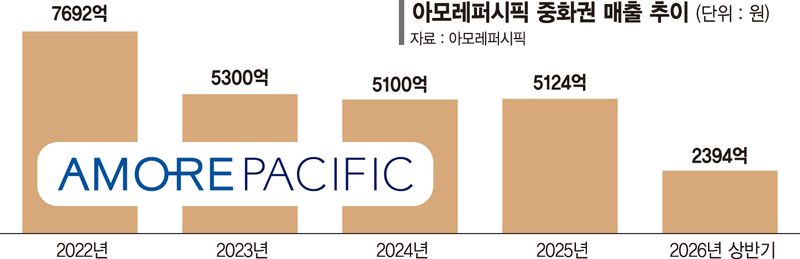 中시장 재정비나선 아모레… 고가 브랜드·이커머스 힘 싣는다