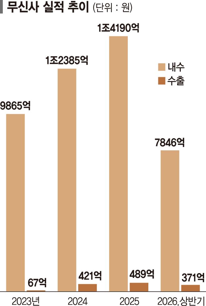 글로벌 판 키운 무신사 '몸값 10조' 시험대