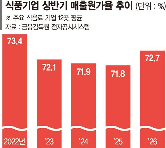 식품업계 원가부담 4년만에 최고