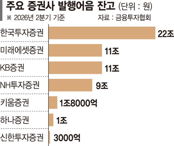 삼성증권 가세에 판 커지는 발행어음 시장