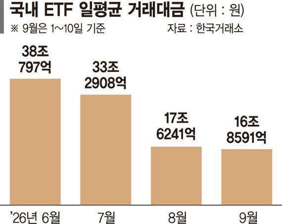 하루 38조 왔다갔다 했는데… ETF 거래대금 3개월 새 반토막
