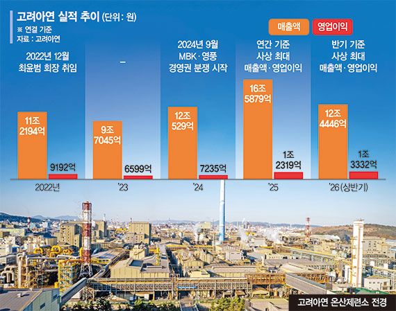 올 반기만에 작년 영업익 추월… 고려아연, 美 제련소 승부수 [‘적대적 M&amp;A 2년’ 이겨낸 고려아연]