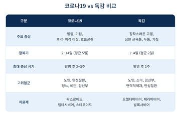 독감 유행 한 달여 빨라졌다…"감기·코로나19와 구별해야" (출처=연합뉴스)