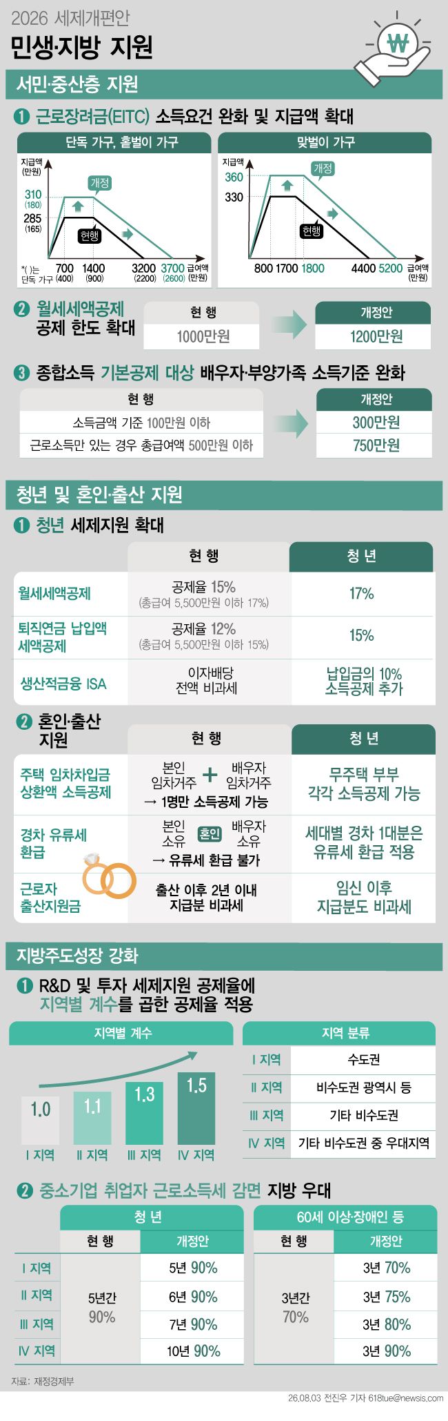 [서울=뉴시스] 3일 재정경제부가 확정·발표한 '2026년 세제개편안'에 따르면, 맞벌이 가구의 근로장려금(EITC) 소득요건이 연소득 5200만원으로 완화되고 최대 지급액도 360만원으로 늘어난다. 청년의 주거비와 자산 형성을 지원하기 위해 월세 세액공제율이 최대 17%로 확대되고, 청년형 생산적금융 개인종합자산관리계좌(ISA)가 신설된다. (그래픽=전진우 기자) 618tue@newsis.com