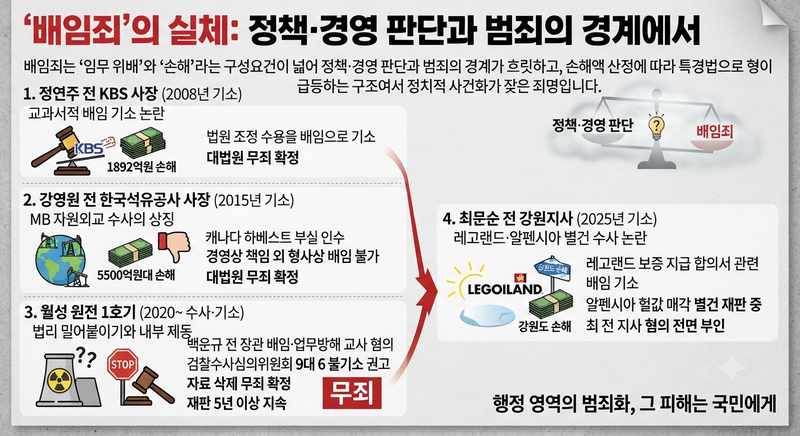 검찰이 배임죄로 기소한 사례들. 제미나이 생성 이미지.