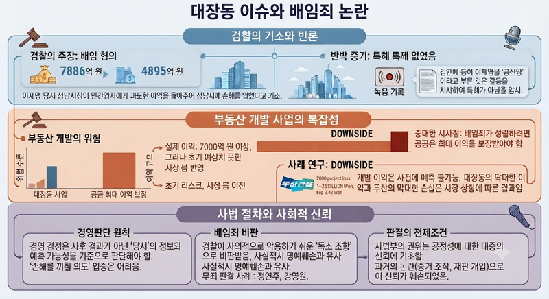 부동산 개발 사업의 경우 변수가 많아 대장동 사업처럼 막대한 이익을 보는 경우도 있지만 두산건설의 일산 아파트 미분양 사례처럼 조 단위 손실을 내기도 한다. 과거 시점의 경영판단을 결과만 놓고 배임으로 기소할 경우 중대한 결정을 하는 기업의 대표나 국가기관장 등은 소극적인 판단을 할 수밖에 없다.