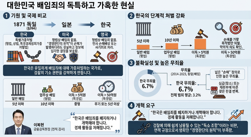 배임죄의 경우 다른 형사 범죄와 비교해 무죄율이 2배 이상 높다. 검찰의 공소권 남용이 의심되는 부분이다. 제미나이 생성 이미지.