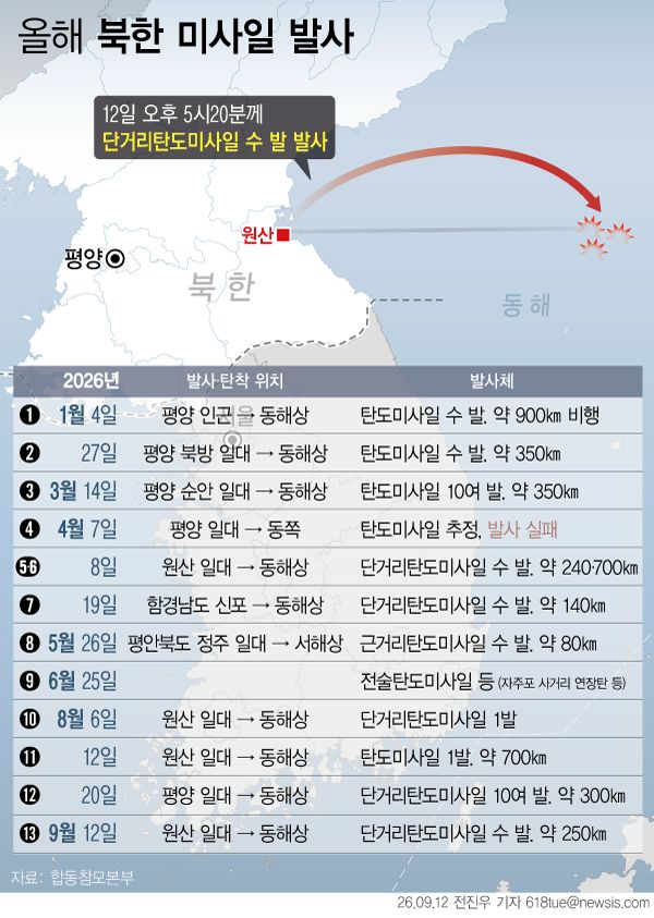 [서울=뉴시스] 12일 합동참모본부에 따르면 북한이 이날 오전 5시20분께부터 강원 원산 일대에서 동해상으로 단거리 탄도미사일 수 발을 발사했다. 합참은 이번에 발사된 발사체가 약 250㎞를 비행한 것으로 파악됐다고 밝혔다. (그래픽=전진우 기자) 618tue@newsis.com