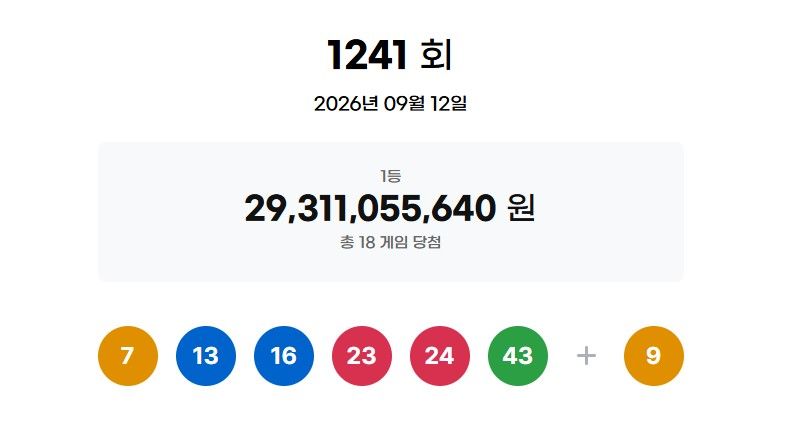 [서울=뉴시스] 12일 제1241회 동행복권 로또 추첨 결과 7, 13, 16, 23, 24, 43이 1등 당첨 번호로 결정됐다. 2등 보너스 번호는 9다.(사진=동행복권 홈페이지 갈무리). 2026.09.12. photo@newsis.com *재판매 및 DB 금지
