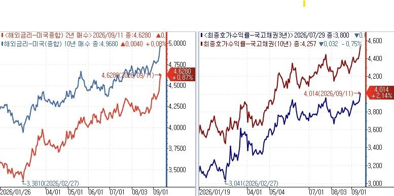 미 국고채 금리(좌)·한 국고채 금리(우) 추이 (출처=연합뉴스)