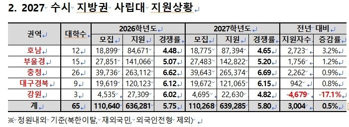 지방거점국립대 수시 지원자 5.2% 증가…지방사립대는 0.5%↑ (출처=연합뉴스)