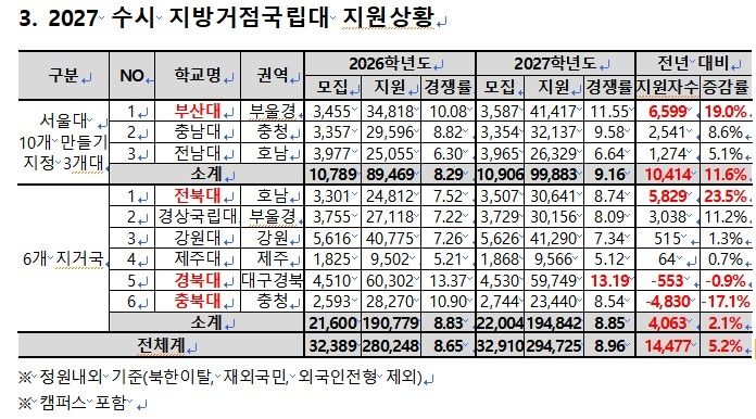 지방거점국립대 수시 지원자 5.2% 증가…지방사립대는 0.5%↑ (출처=연합뉴스)