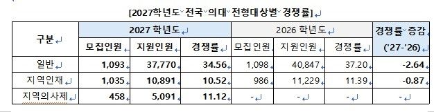 지방거점국립대 수시 지원자 5.2% 증가…지방사립대는 0.5%↑ (출처=연합뉴스)