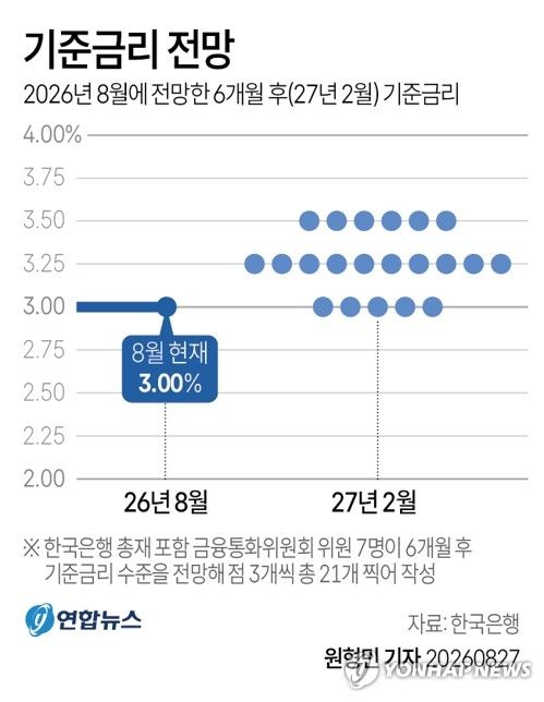 [그래픽] 기준금리 전망 (출처=연합뉴스)