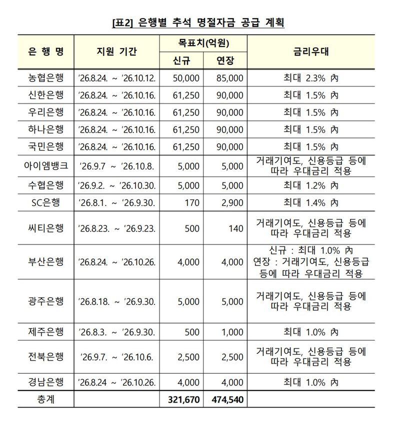 Photograph accompanying Korea counts 62.4 trillion won of loan extensions inside its 102.6 trillion won Chuseok package