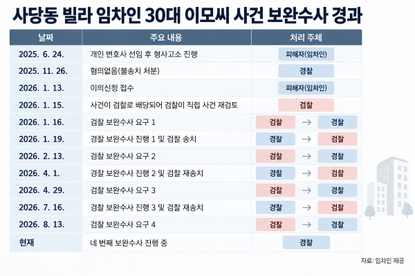 전세보증금 미반환 사태를 맞은 사당동 빌라 30대 임차인 이모씨의 형사고소 사건 진행 현황을 챗GPT로 생성함.