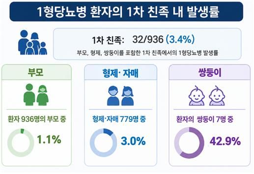 가족 내 최초 진단 환자와의 가족 관계에 따른 1형당뇨병 발생률. 질병청 제공