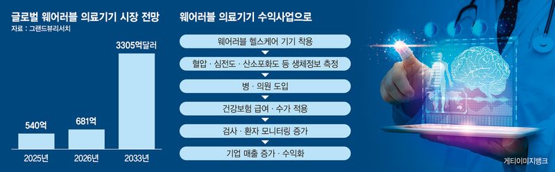 반지형 기기로 병원 진료·환자 모니터링… 수익화 단계 진입 [웨어러블 의료기기 시대]