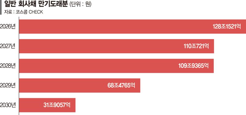 700조 '차환의 시간' 덮쳤다… 7%대 금리 떠안는 기업들
