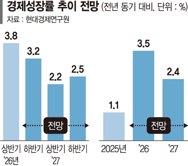 "반도체 호황에 올해 韓경제 3.5% 성장"