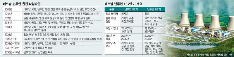 베트남 닌투언 원전 2호기 두고 韓·佛·中 '삼국지' 전운