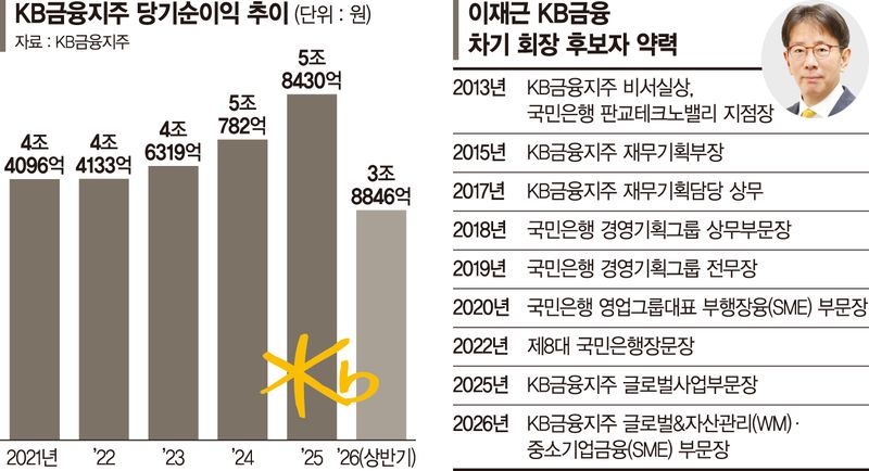 최대 성과보다 미래 성장… 이재근號, KB금융 세대교체 시동