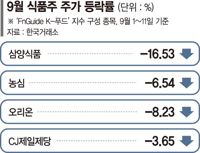 수출 비중 높은 식품株, 환율 내리자 '쓴맛'