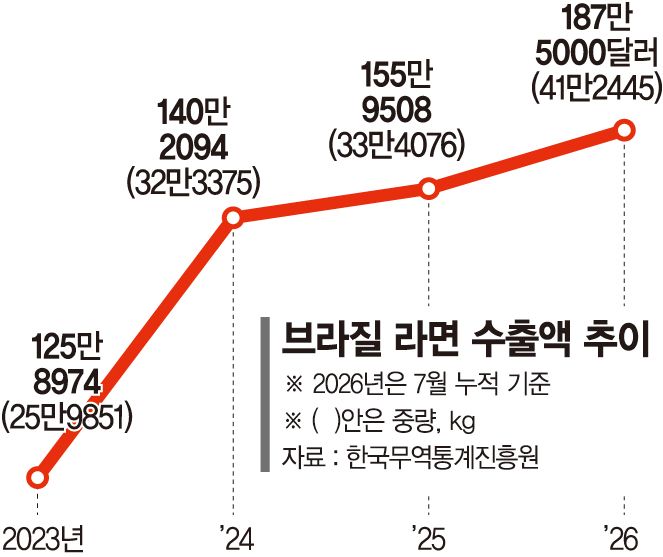 K레시피 입은 日라면… 중남미서 韓라면과 경쟁