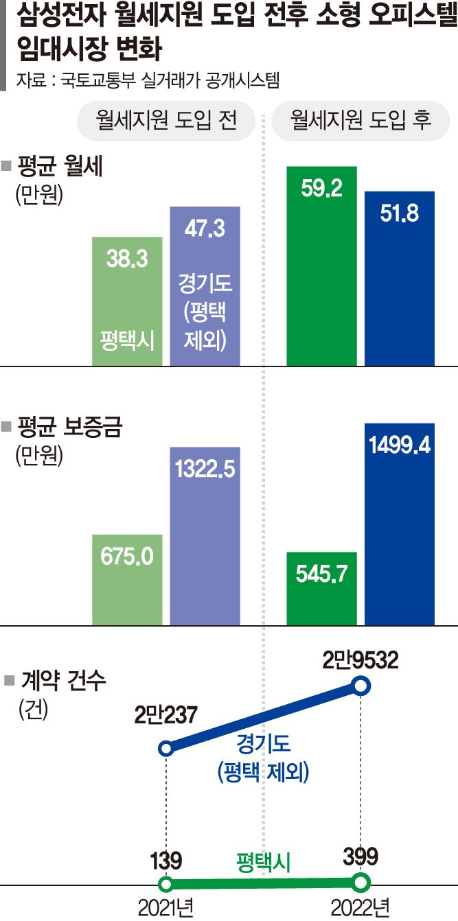삼성이 밀어올린 평택 월세… 소형 오피스텔 1년새 54% 급등