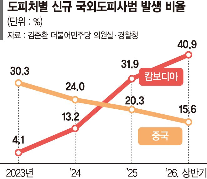 해외도피 범죄자 40% 캄보디아行… 3년 새 10배 늘었다