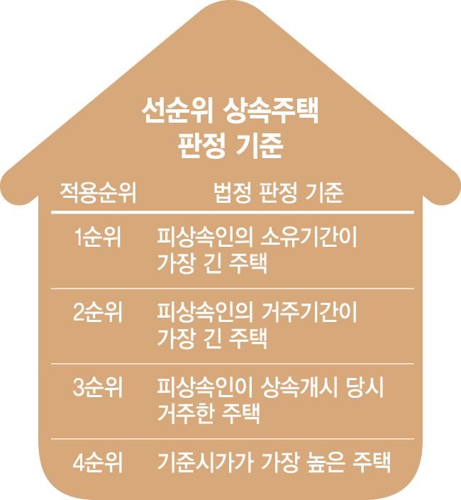 부모님 사망으로 2주택자 된 A씨 "어느집을 팔아야 稅부담 줄어들까" [세무 재테크 Q&amp;A]