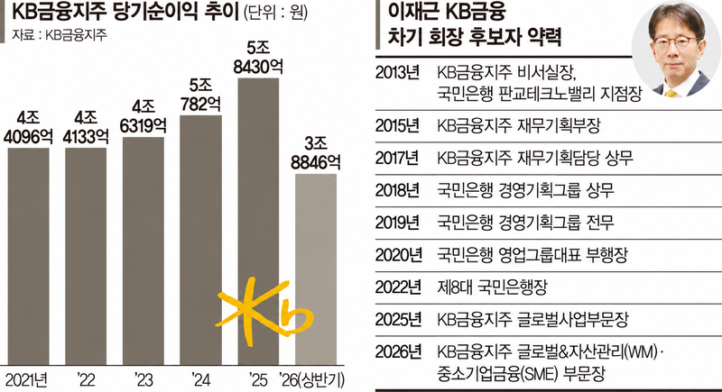 최대 성과보다 미래 성장… 이재근號, KB금융 세대교체 시동