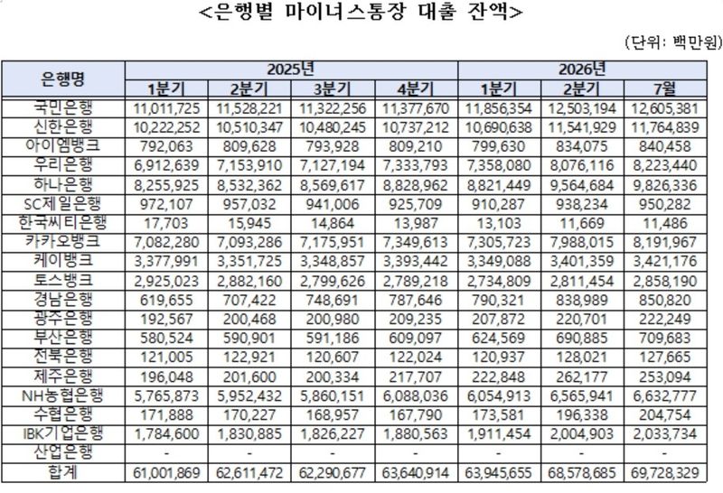 은행 마통 잔액 70조 육박…계좌 제자리인데 빚만 6조↑ (출처=연합뉴스)