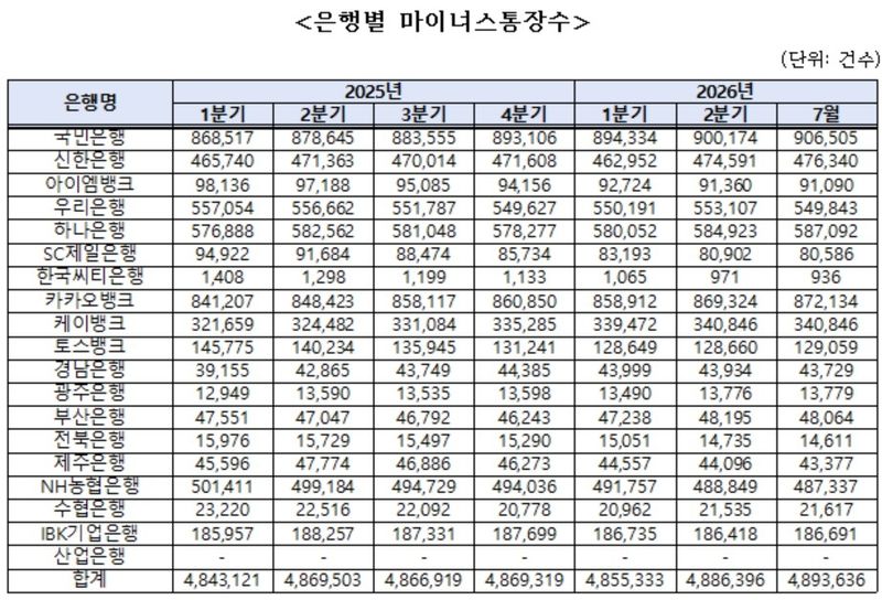 은행 마통 잔액 70조 육박…계좌 제자리인데 빚만 6조↑ (출처=연합뉴스)