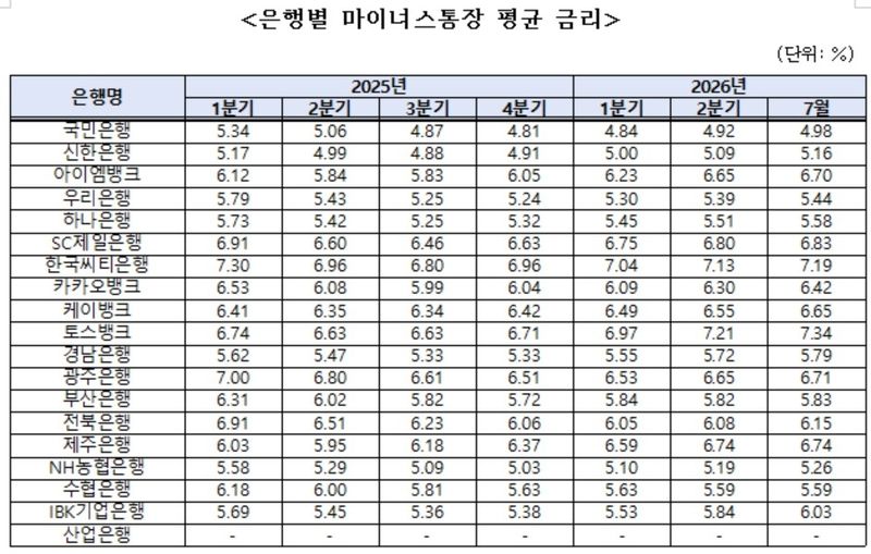 은행 마통 잔액 70조 육박…계좌 제자리인데 빚만 6조↑ (출처=연합뉴스)