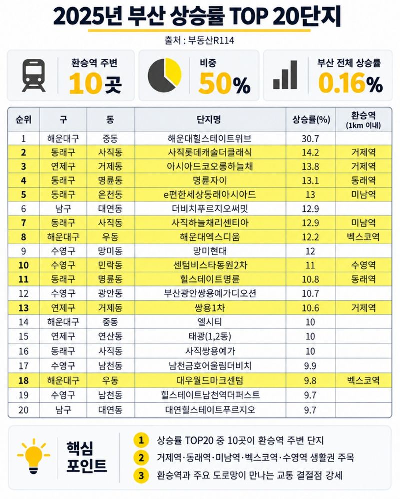 부산 아파트 가격 상승률 상위 20개 단지 분석표. 더피알
