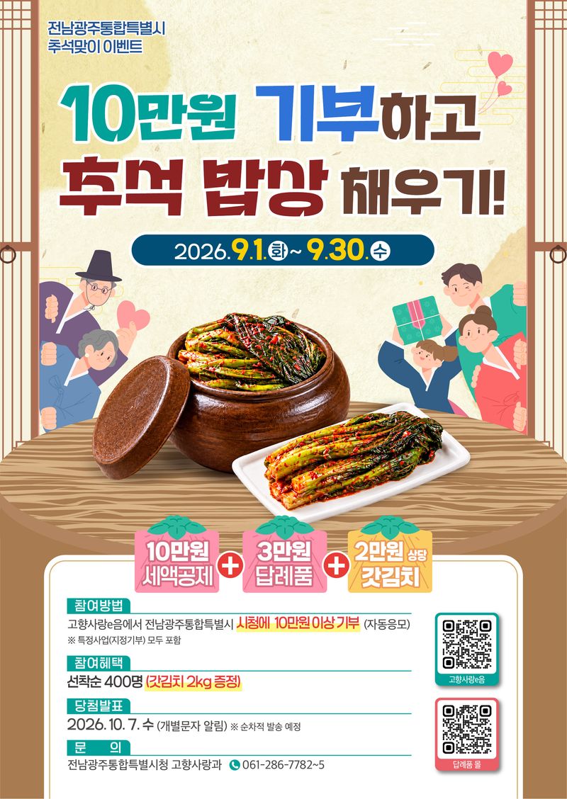 전남광주통합특별시(광주특별시)가 추석을 맞아 9월 한 달간 고향사랑기부제 이벤트를 마련, 10만원 이상 기부하고 답례품 주문을 완료한 기부자 중 선착순 400명에겐 갓김치 2㎏을 추가로 증정한다. 광주특별시 제공