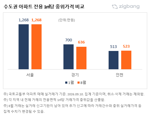 수도권 아파트 전용 1㎡당 중위가격. 직방 제공